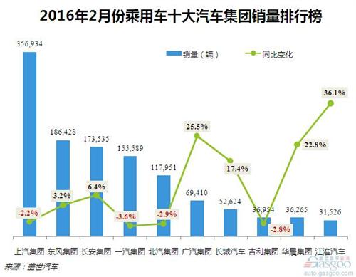 2016年2月份乘用車十大集團排行榜:長安挺進前三