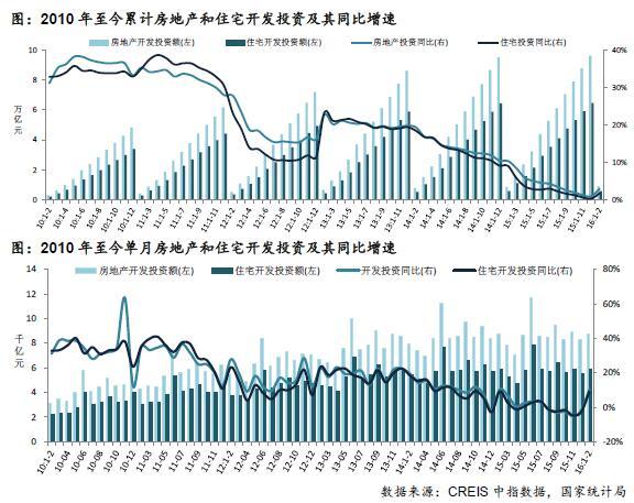 2010年至今累計(jì)房地產(chǎn)和住宅開發(fā)投資及其同比增速;2010年至今單月房地產(chǎn)和住宅開發(fā)投資及其同比增速 2010年至今累計(jì)房地產(chǎn)和住宅開發(fā)投資及其同比增速;2010年至今單月房地產(chǎn)和住宅開發(fā)投資及其同比增速