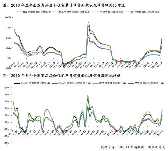 2010年至今全國商品房和住宅累計(jì)銷售面積以及銷售額同比增速;2010年至今全國商品房和住宅單月銷售面積及銷售額同比增速 2010年至今全國商品房和住宅累計(jì)銷售面積以及銷售額同比增速;2010年至今全國商品房和住宅單月銷售面積及銷售額同比增速