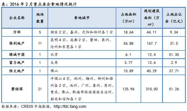2016年2月重點房企拿地情況統計 2016年2月重點房企拿地情況統計