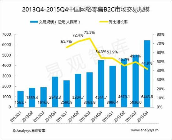 2015年Q4中國零售B2C市場(chǎng)規(guī)模 2015年Q4中國零售B2C市場(chǎng)規(guī)模
