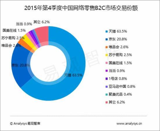 2015年Q4中國零售B2C市場(chǎng)規(guī)模 2015年Q4中國零售B2C市場(chǎng)規(guī)模