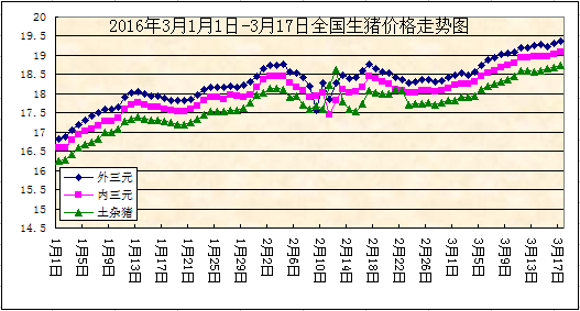 2016年3月1月1日-3月17日全國生豬價格走勢圖