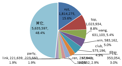各新通用頂級域注冊量和市場份額