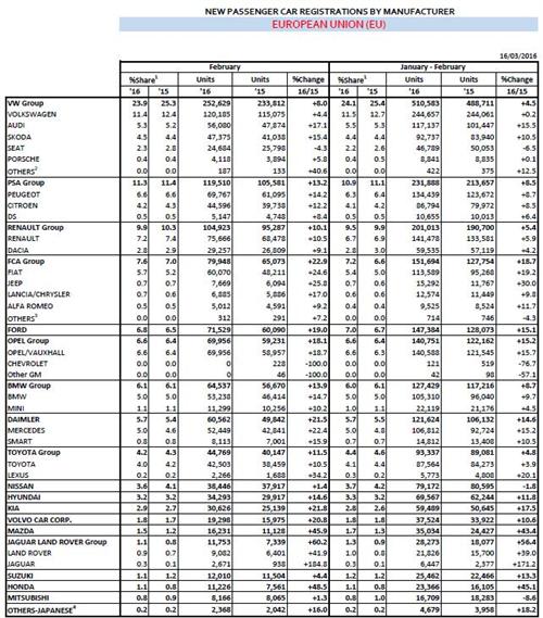 大眾集團2月歐洲銷量增8% 市場份額連跌16個月
