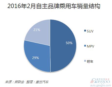 SUV驅動自主增長 銷量占據半壁江山
