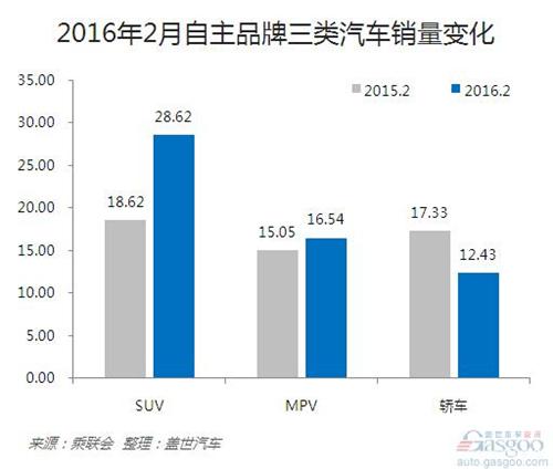 SUV驅動自主增長 銷量占據半壁江山