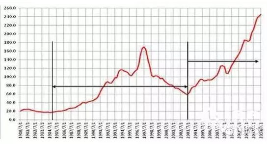 崩潰!房價漲了35年你還沒買房