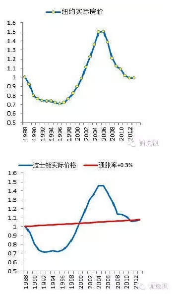崩潰!房價漲了35年你還沒買房