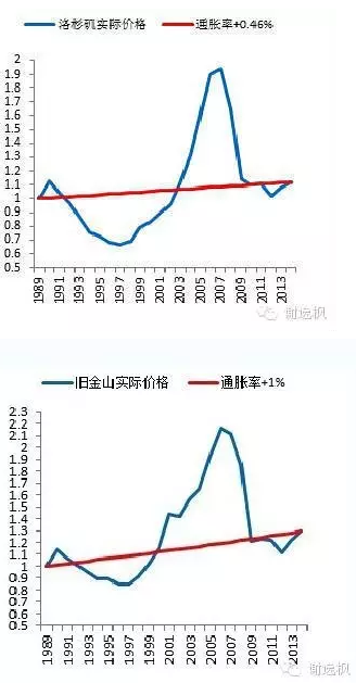 崩潰!房價漲了35年你還沒買房