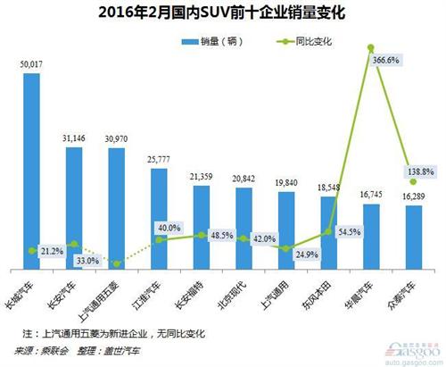 2016年2月SUV市場前十企業銷量:長城汽車穩居第一