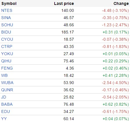 中國概念股周一多數下跌 藍汛跌近9%
