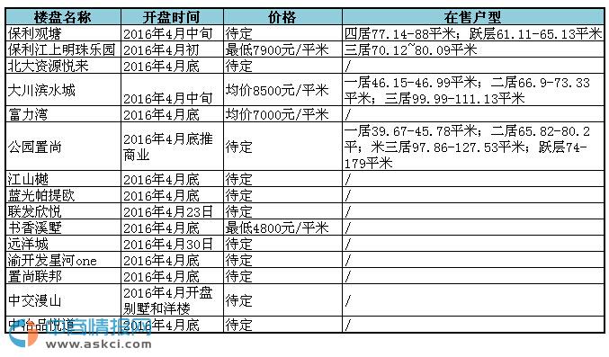 開盤預告:2016年4月重慶樓盤開盤信息一覽 開盤預告:2016年4月重慶樓盤開盤信息一覽