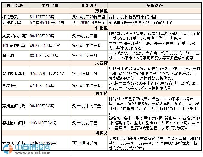 2016年4月惠州開盤項目詳細信息匯總 2016年4月惠州開盤項目詳細信息匯總