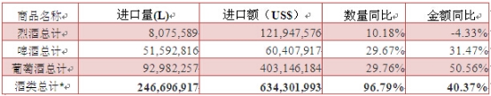 表2:2016年2月酒類進(jìn)口總體情況