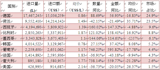 表3:2016年2月啤酒進(jìn)口來源地情況