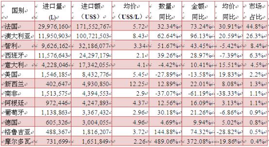 表1:2016年2月原瓶裝葡萄酒進(jìn)口來源地情況