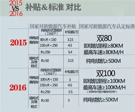 2016年新能源汽車產(chǎn)業(yè)展望與解讀