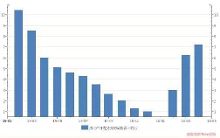 ��ʢ���Ї����خa��ĭ���治�ǵ�һ��������5����Ѯ����ʢ��l�ķQ�Ǖr�����p�Ї����خa����������������еĵخa�ɏġ����֡������{�������ֹ��^�������Q�����������^ȥһ�귿�خa���T�ı��F��MSCI�Ї�ָ���߳�14���ٷ��c��