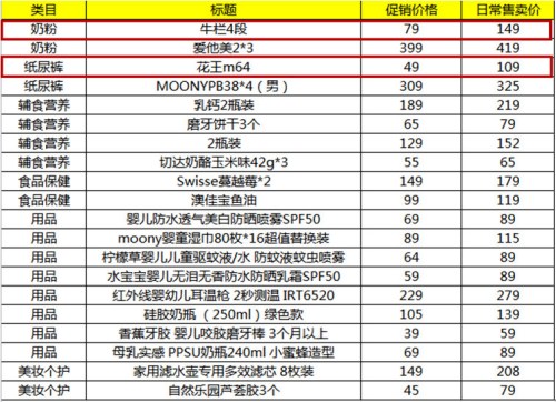 �����hՓ����Nutrilonţ���̷�4��800g���@�ҾW(w��ng)վ���ճ����u�r(ji��)����149Ԫ����ٵăr(ji��)�񌢽���79Ԫ��ֱ�ӽo���˰�r(ji��)����ͬһ��a(ch��n)Ʒ����һ��ĸ����̵��ճ��r(ji��)���188Ԫ����һ���N�r(ji��)158Ԫ��ĳ�羳��̵ăr(ji��)���185Ԫ�����֮��79Ԫ�ăr(ji��)��߀������ɼҵ����^��