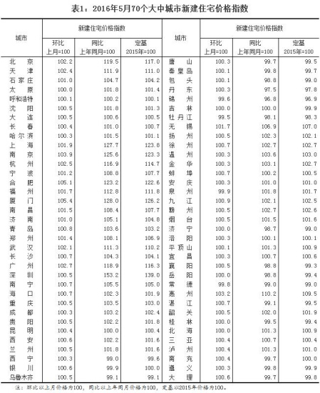 ���¾W6��18��� �����ҽyӋ�־Wվ��Ϣ�����ҽyӋ�ֽ��չ���2016��5�·�70�����г���סլ�N�ۃr��׃����r�������@ʾ���c������ȣ�70�����г����У��r���½��ĳ�����4�����ϝq�ĳ�����60������ƽ�ĳ�����6����