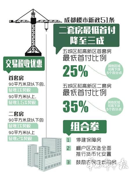 成都計劃力爭用5年時間,基本解決房地產市場區域性、結構性過剩問題,實現供需基本平衡。