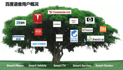 Ŀǰ��ʹ�ðٶ��Z����App����8�f+,ÿ���Z���R�eՈ����1�|+��ÿ���Z���ϳ�Ո����2.5�|+���������ИI�Ñ����������֙C�I����롢���d������ȣ����ܼҾ��I����롢���ѡ�SONY�ȣ���܇�ИI����˹�����ȁ��ϵȣ������O���I��Ļ��ա����Z������ͨӍ�ȡ�