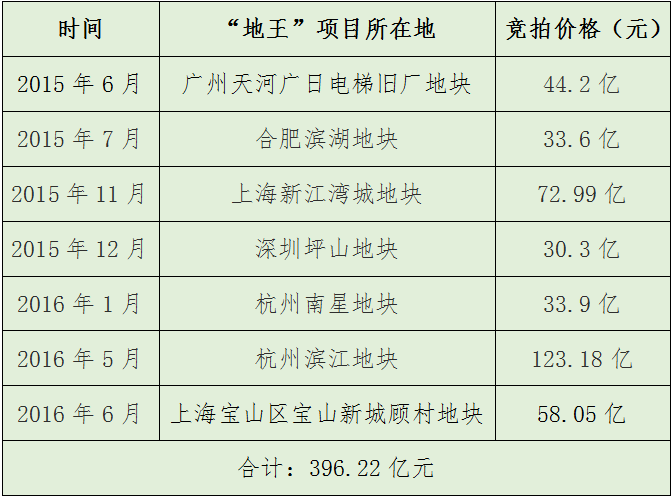 信達(dá)地產(chǎn)的底氣首先與它是A股公司較易融資密不可分。該公司在2015年成功發(fā)行5年期中期票據(jù)30億元;并且30億元公開發(fā)行公司債券和80億元非公開發(fā)行公司債券均通過監(jiān)管機(jī)構(gòu)審批。因此信達(dá)地產(chǎn)可以說是人、錢具備,只欠項目。