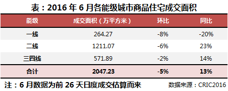 �����Cȯ�ıO�y�@ʾ���^ȥ��һ���£�30�����г�����Ʒ���ɽ���e�^�m���䡣Ŀǰ30�����N��ͬ��������13%���ң���5���^�m�½�8���ٷ��c��