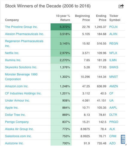 ������һ�Ğ�ȫ���ھ������ϴ�Priceline��10��Ƀr(ji��)���L(zh��ng)53������(du��)���Ї�(gu��)�Ĕy�̣���10��Ƀr(ji��)���L(zh��ng)11������2006���3.6��Ԫ���L(zh��ng)������41.13��Ԫ(�Ƀr(ji��)��ǰ��(f��)��(qu��n)����ֹ��2016��7��5��)���؈�(b��o)���h(yu��n)���O����˾�����˕r(sh��)�y�̵ĹɃr(ji��)��̎���A���Ե�λ��