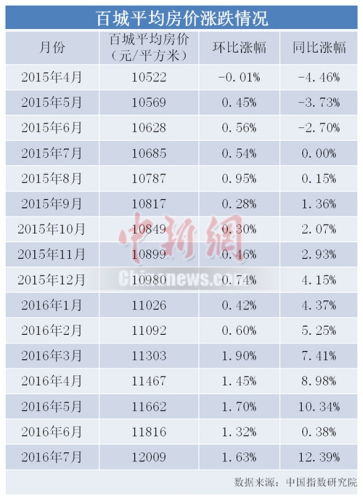 ���¾W(w��ng)ӛ�������l(f��)�F(xi��n)�����g���ڷ��r�ϝq��࣬���_41%�����ݡ��|ݸ��5�����Нq����30%���Ϸʡ���ɽ��7�������ϝq��20%������ȥ��ͬ�ڣ�������һ�ǝq�r��20%�������q���^�ߵĳ���Ҳ�H�H��̎��1%-9%֮�g��