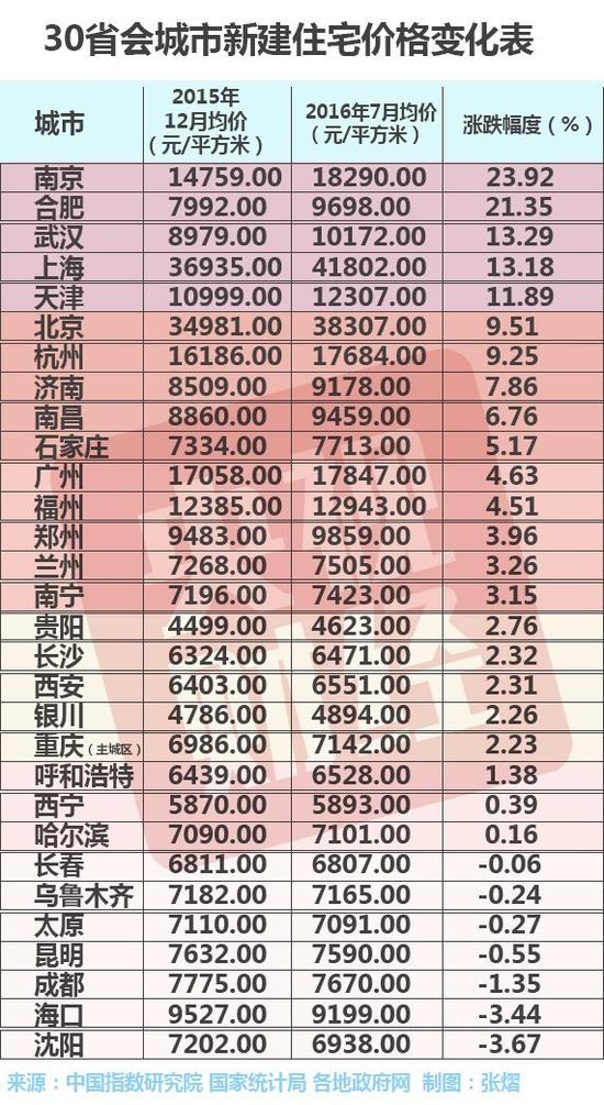 ���r���w�ϝq��r�£��L��������ľ�R���������ɶ������ڡ������̫ԭ���@7�����з��r�s���F�½��������������·��r���ȥ��12�µ�ÿƽ��9527Ԫ�½���9199Ԫ��������3.44%��