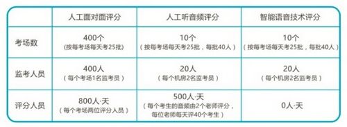 除考試評測外,馳聲人機英語對話模擬考輔系統(校園版)也適時推出。此系統以當地正式的中高考考試題型和流程為藍本,集成馳聲自動化口語評測技術,將為學子口語備考提供日常幫助。