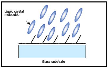 玻璃基板涂上Sharp自行開發的特殊材料,作為配向膜。中圖:當照射UV光時,配向膜的高分子自動導向成UV光照射的角度。下圖:液晶分子預傾角度自動導向成配向膜高分子的方向。