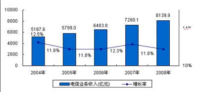 2004-2008年中國電信業(yè)務(wù)收入及增長情況