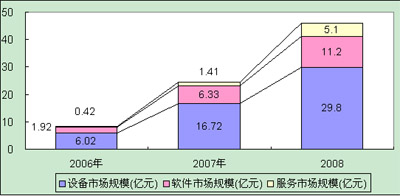 2006-2008年中國統(tǒng)一通信市場規(guī)模與增長