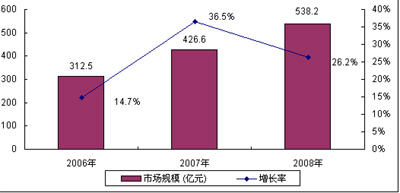  20062008ЇƄ(dng)ͨO(sh)ЈҎ(gu)ģL