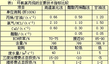 表1為生產環氧氯丙烷的主要技術指標