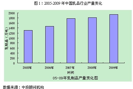 2005-2009年中國乳品行業產量變化
