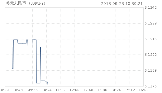 美元兌人民幣即期匯率走勢