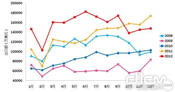 工程機械產品2008至2012年各月出口對比