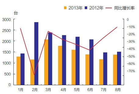 2013年1- 8月汽車起重機銷售情況