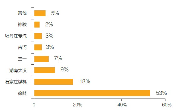 2013年1- 8月主要隨車起重機生產企業市場占有率