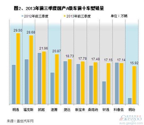 2013年前三季度國產A級轎車市場銷量分析