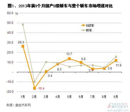 2013年9月國產B級車市場銷量分析
