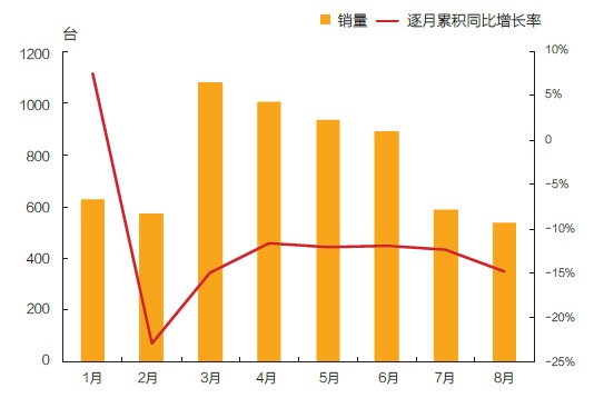 2013年1- 8月隨車起重機銷量及逐月累計同比增長率