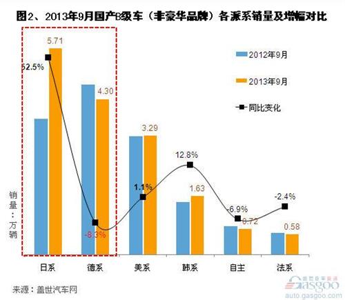 2013年9月國產B級車市場銷量分析