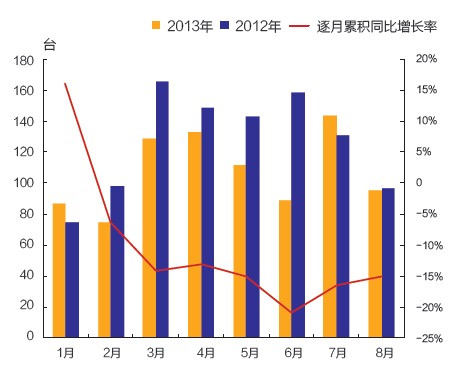 2013年1- 8月履帶起重機銷售情況