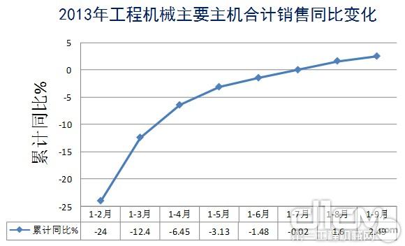 2013年工程機械主要主機合計銷售同比變化