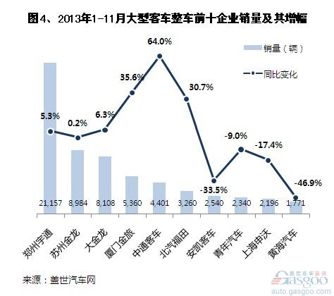 2013年前11月國內客車整車銷量分析